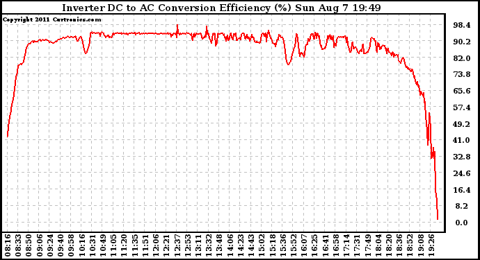 Solar PV/Inverter Performance Inverter DC to AC Conversion Efficiency