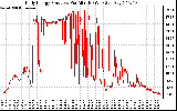 Solar PV/Inverter Performance Daily Energy Production Per Minute