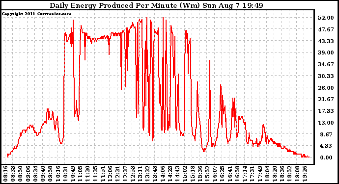 Solar PV/Inverter Performance Daily Energy Production Per Minute