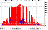 Solar PV/Inverter Performance Grid Power & Solar Radiation