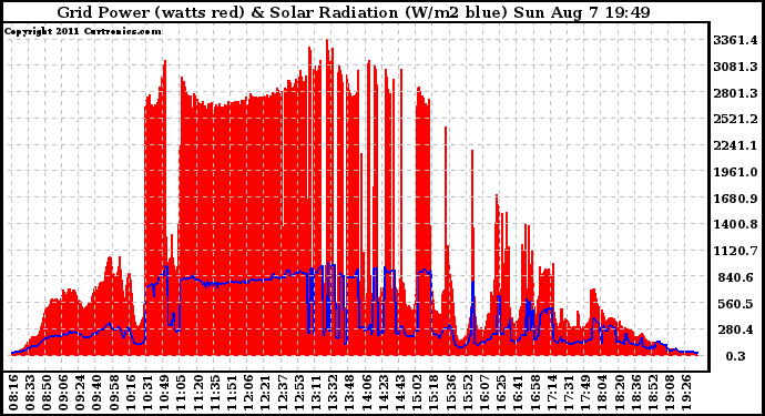 Solar PV/Inverter Performance Grid Power & Solar Radiation