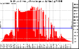 Solar PV/Inverter Performance Inverter Power Output