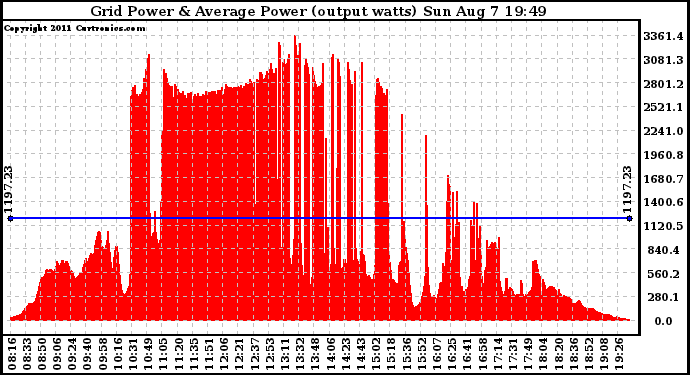 Solar PV/Inverter Performance Inverter Power Output