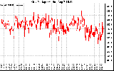 Solar PV/Inverter Performance Grid Voltage