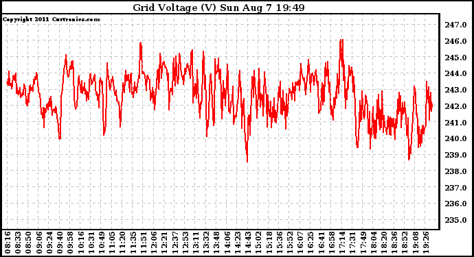 Solar PV/Inverter Performance Grid Voltage