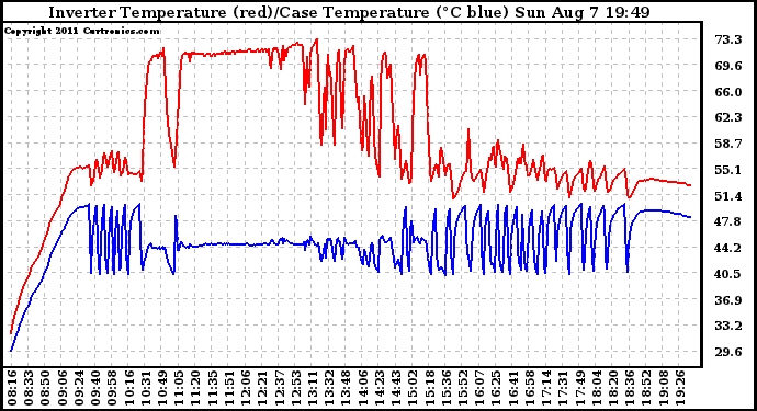 Solar PV/Inverter Performance Inverter Operating Temperature