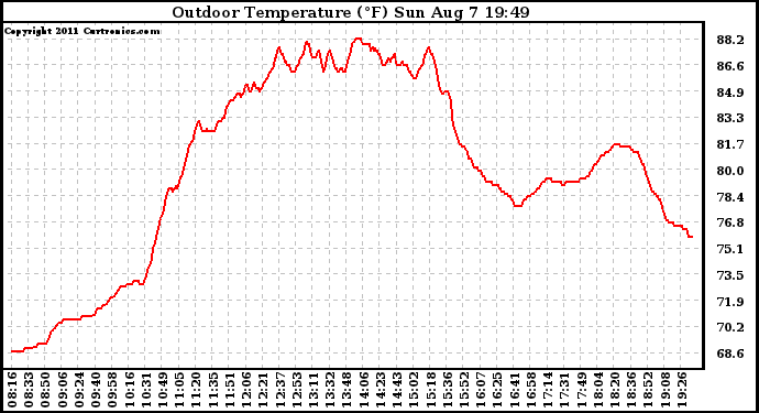 Solar PV/Inverter Performance Outdoor Temperature