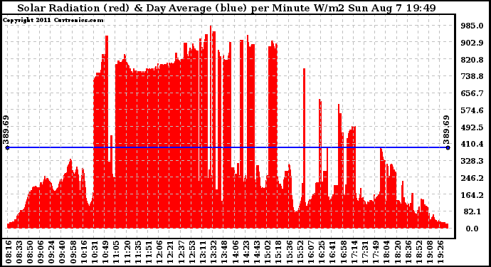 Solar PV/Inverter Performance Solar Radiation & Day Average per Minute