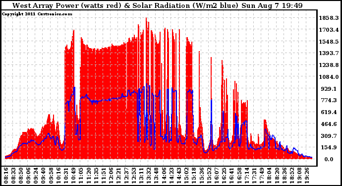 Solar PV/Inverter Performance West Array Power Output & Solar Radiation