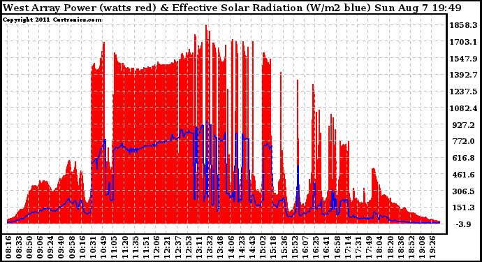 Solar PV/Inverter Performance West Array Power Output & Effective Solar Radiation