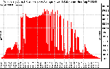 Solar PV/Inverter Performance West Array Actual & Average Power Output