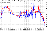 Solar PV/Inverter Performance Photovoltaic Panel Voltage Output