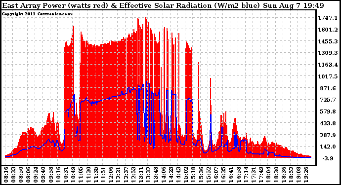 Solar PV/Inverter Performance East Array Power Output & Effective Solar Radiation