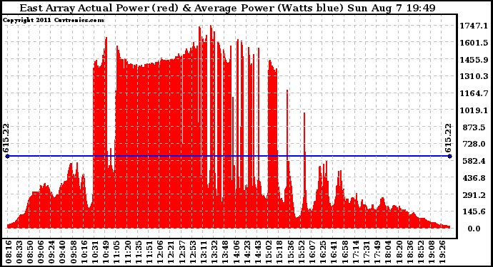 Solar PV/Inverter Performance East Array Actual & Average Power Output