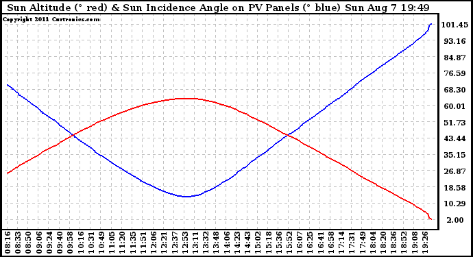 Solar PV/Inverter Performance Sun Altitude Angle & Sun Incidence Angle on PV Panels