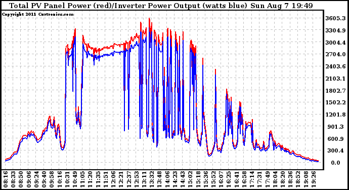 Solar PV/Inverter Performance PV Panel Power Output & Inverter Power Output