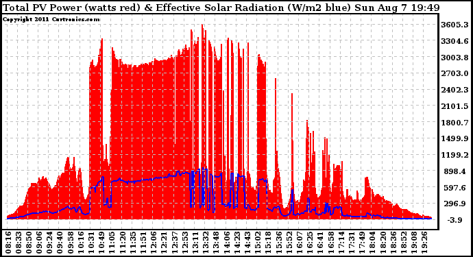 Solar PV/Inverter Performance Total PV Panel Power Output & Effective Solar Radiation