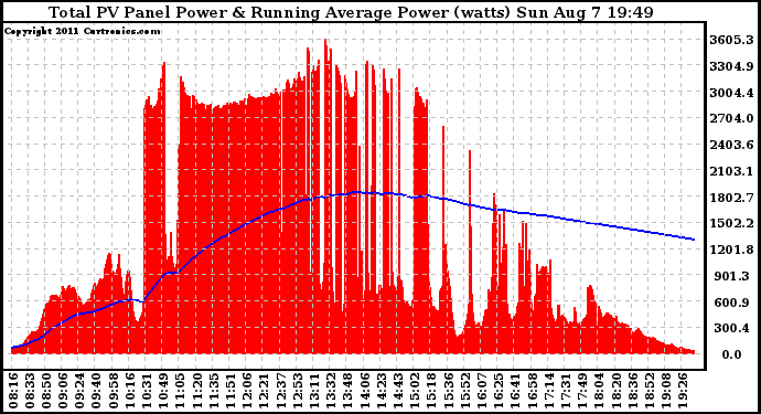 Solar PV/Inverter Performance Total PV Panel & Running Average Power Output