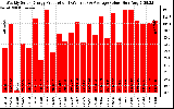 Solar PV/Inverter Performance Weekly Solar Energy Production