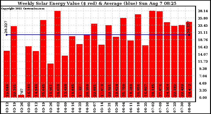 Solar PV/Inverter Performance Weekly Solar Energy Production Value