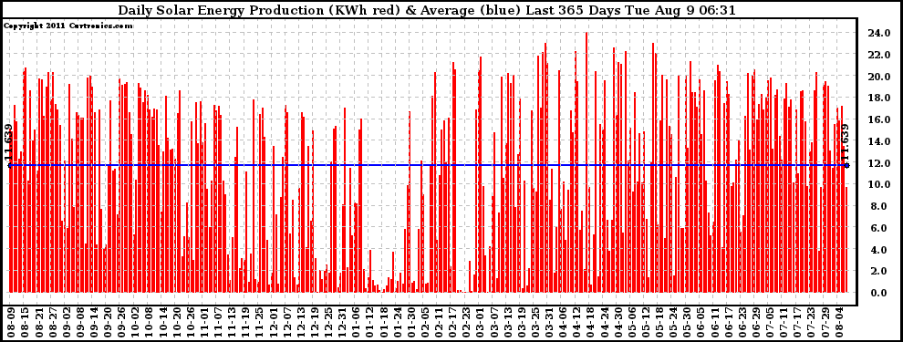 Solar PV/Inverter Performance Daily Solar Energy Production Last 365 Days