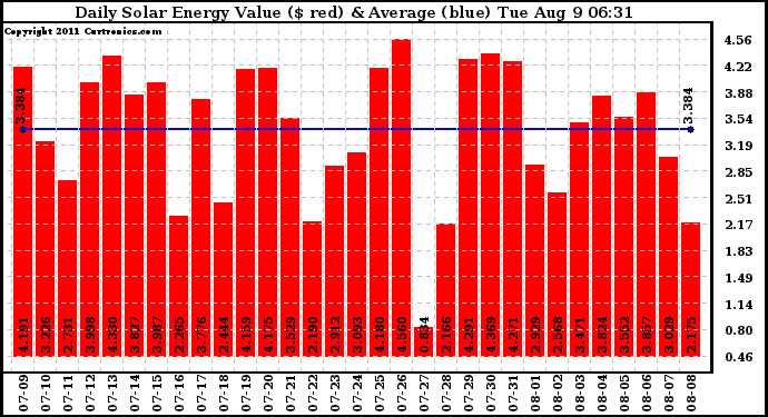 Solar PV/Inverter Performance Daily Solar Energy Production Value