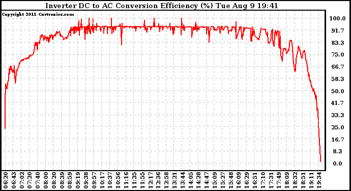 Solar PV/Inverter Performance Inverter DC to AC Conversion Efficiency