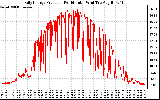 Solar PV/Inverter Performance Daily Energy Production Per Minute