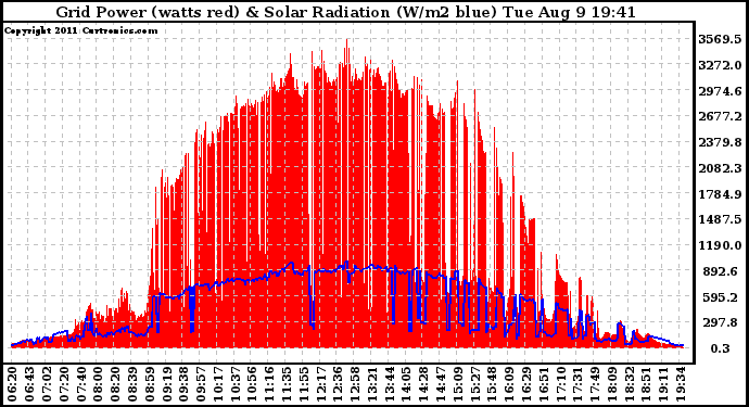 Solar PV/Inverter Performance Grid Power & Solar Radiation