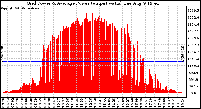 Solar PV/Inverter Performance Inverter Power Output