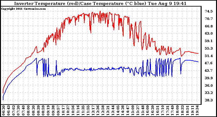 Solar PV/Inverter Performance Inverter Operating Temperature