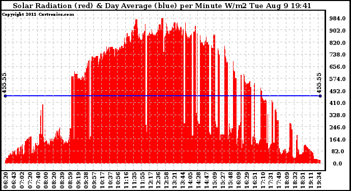 Solar PV/Inverter Performance Solar Radiation & Day Average per Minute