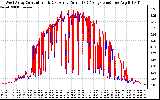 Solar PV/Inverter Performance Photovoltaic Panel Current Output