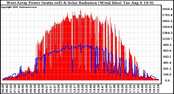 Solar PV/Inverter Performance West Array Power Output & Solar Radiation