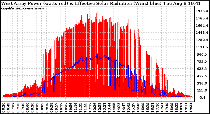 Solar PV/Inverter Performance West Array Power Output & Effective Solar Radiation