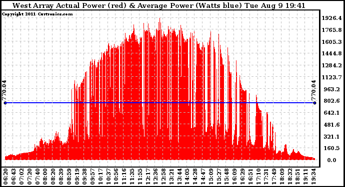 Solar PV/Inverter Performance West Array Actual & Average Power Output