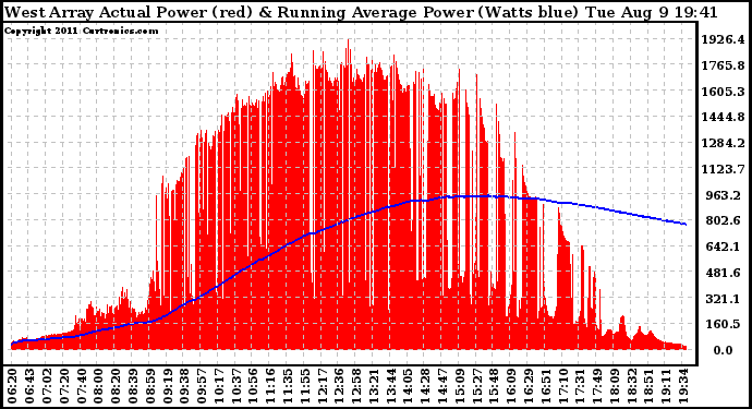 Solar PV/Inverter Performance West Array Actual & Running Average Power Output