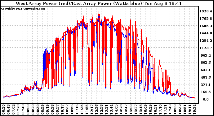 Solar PV/Inverter Performance Photovoltaic Panel Power Output