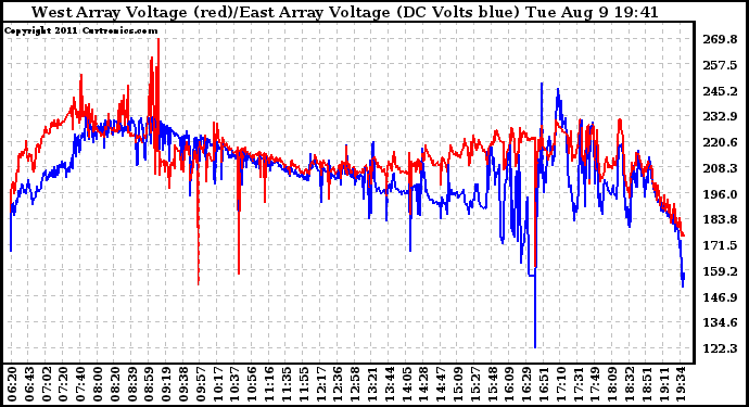 Solar PV/Inverter Performance Photovoltaic Panel Voltage Output