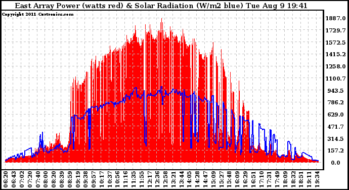 Solar PV/Inverter Performance East Array Power Output & Solar Radiation