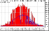 Solar PV/Inverter Performance East Array Power Output & Effective Solar Radiation