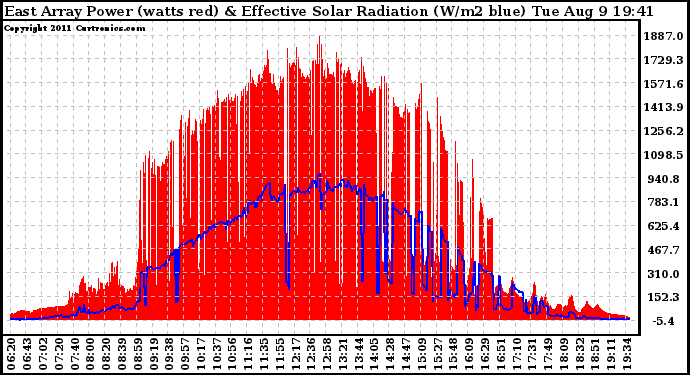 Solar PV/Inverter Performance East Array Power Output & Effective Solar Radiation