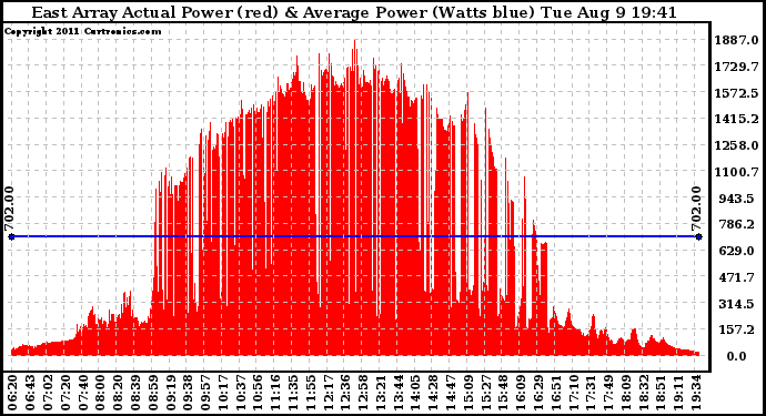 Solar PV/Inverter Performance East Array Actual & Average Power Output