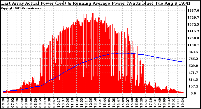 Solar PV/Inverter Performance East Array Actual & Running Average Power Output