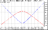 Solar PV/Inverter Performance Sun Altitude Angle & Sun Incidence Angle on PV Panels