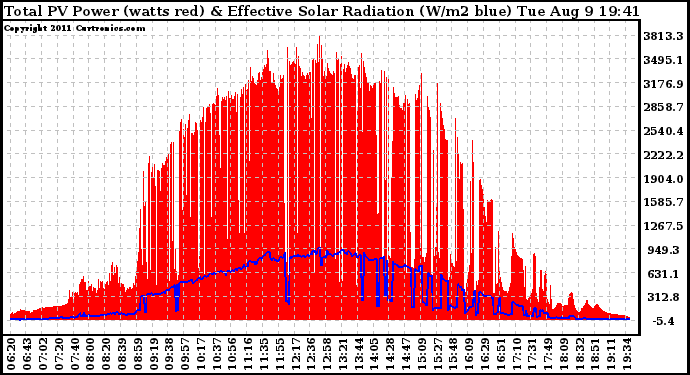 Solar PV/Inverter Performance Total PV Panel Power Output & Effective Solar Radiation