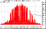 Solar PV/Inverter Performance Total PV Panel & Running Average Power Output