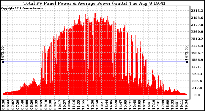 Solar PV/Inverter Performance Total PV Panel Power Output