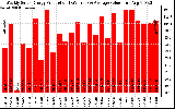 Solar PV/Inverter Performance Weekly Solar Energy Production