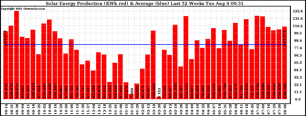 Solar PV/Inverter Performance Weekly Solar Energy Production Last 52 Weeks